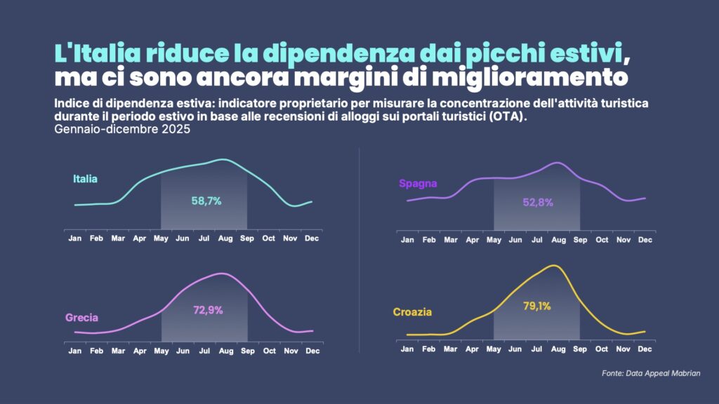 Oscar del turismo italiano 2026