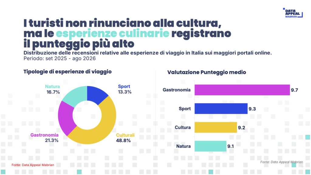 Oscar del turismo italiano 2026